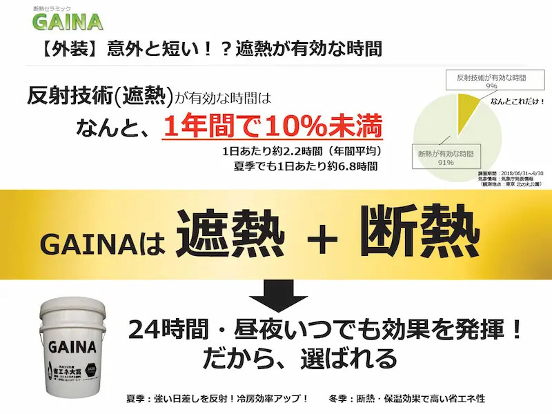 GAINАガイナ遮熱断熱２４時間いつでも効果発揮
