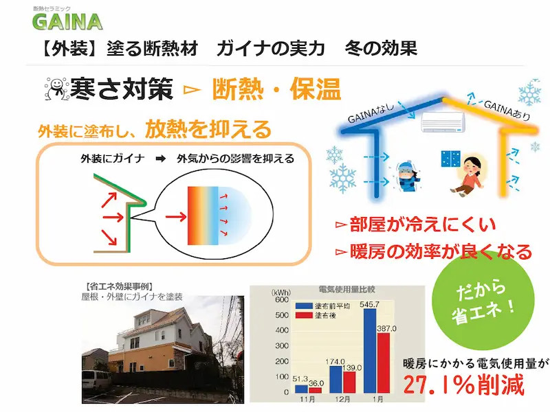 寒さ断熱保温効果があり暖房電気使用量27.1％削減
