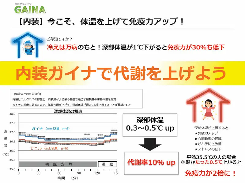 冷え対策を訴える健康広告、体温グラフと「内装ガイナで代謝を上げよう」文字が表示される。
