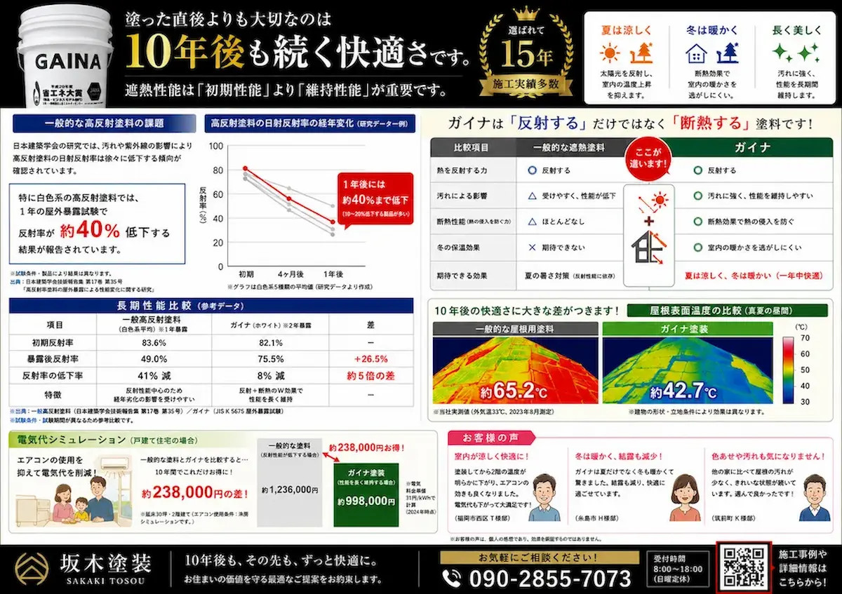 高反射塗料１年後の反射率は40％低下、ガイナ２年ご反射率8％低下遮熱断熱防音
