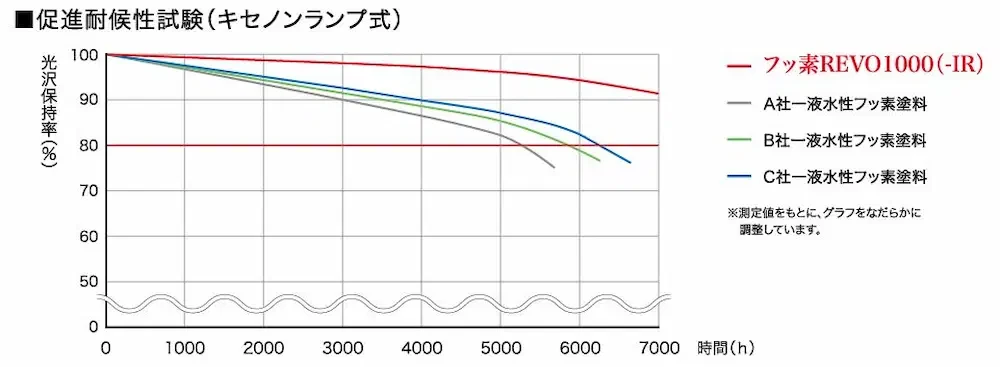 フッ素REVO1000-IR 耐候性グラフ