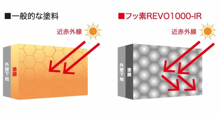 遮熱性 屋根表面の温度上昇を抑制